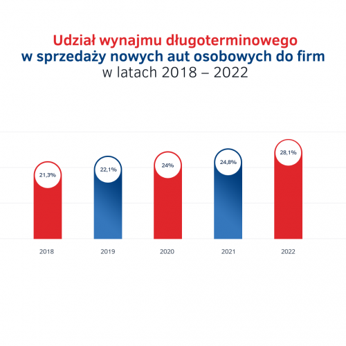 Udzial wynajmu dlugoterminowego w sprzedazy aut do firm w Polsce 2018 -  2022.png